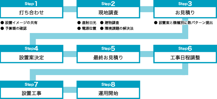 ハードウェア導入