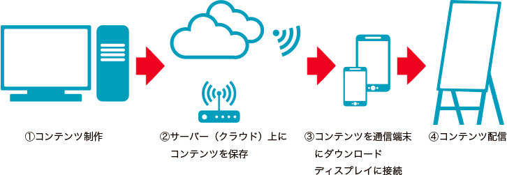 ネットワーク型